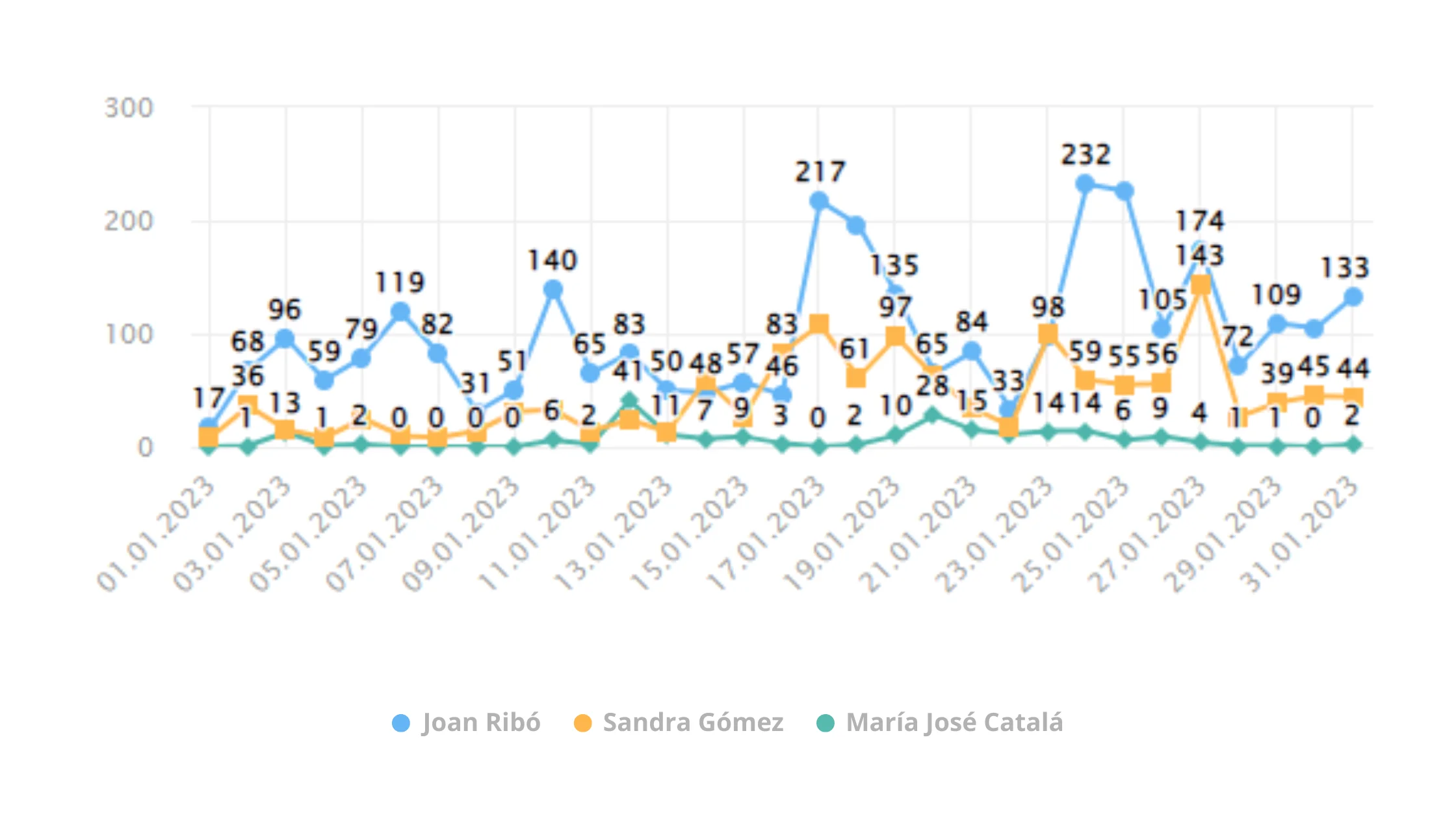 candidatura-politica-mas-comentada-en-redes-sociales